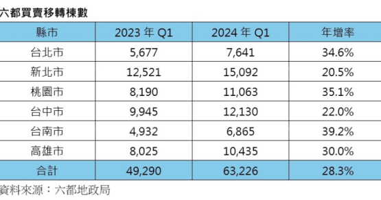 2024Q1六都買賣移轉棟數 年增28.3%