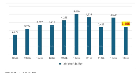 台北市1-2月移轉登記棟數創7年來次低 僅中正、士林挺住 年增率持平