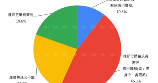 關稅亂經濟 近八成購屋意願受影響 46.3%應放寬信用管制