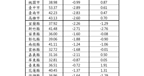 房價轉跌、家戶可支配所得增加 114年第1季房貸負擔率持續下降