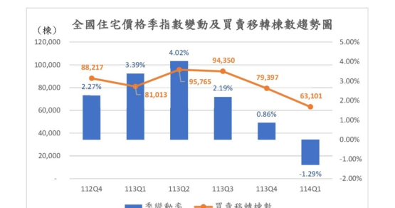 房市交易持續降溫 114年第1季住宅價格指數轉為下跌